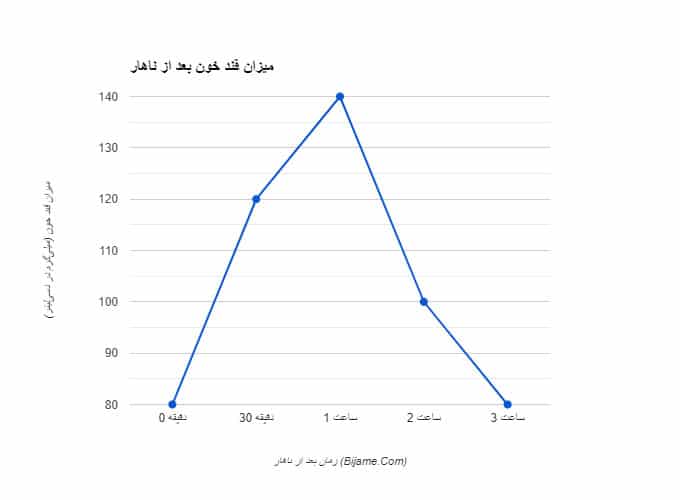 قند خون نرمال بعد از غذا: چه عددی طبیعی است؟ (+جدول کامل)
